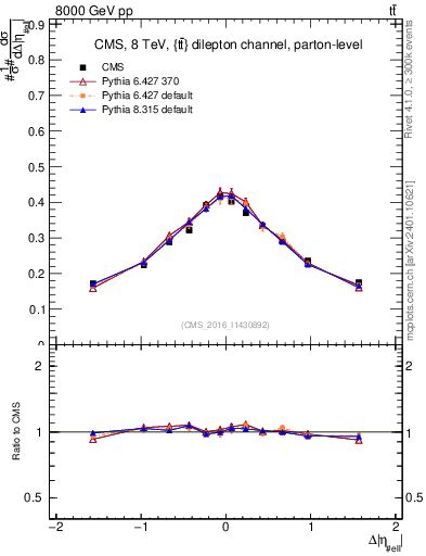 Plot of ll.deta in 8000 GeV pp collisions