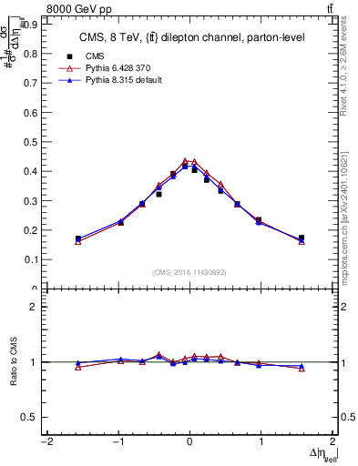 Plot of ll.deta in 8000 GeV pp collisions