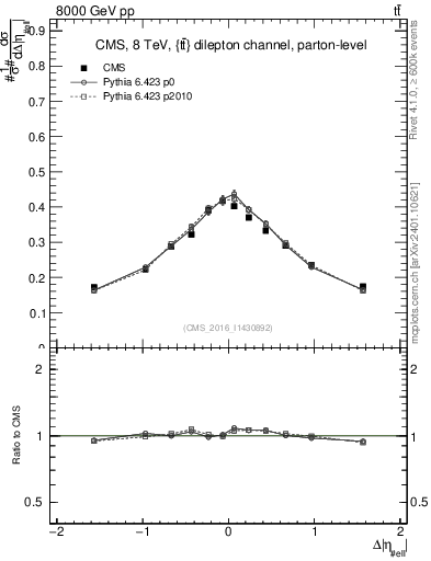 Plot of ll.deta in 8000 GeV pp collisions
