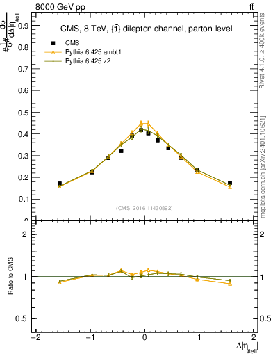 Plot of ll.deta in 8000 GeV pp collisions