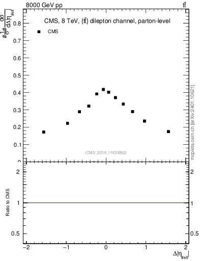 Plot of ll.deta in 8000 GeV pp collisions
