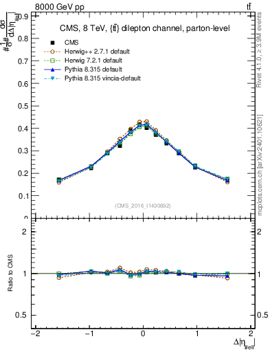 Plot of ll.deta in 8000 GeV pp collisions