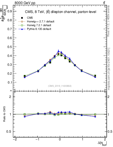 Plot of ll.deta in 8000 GeV pp collisions