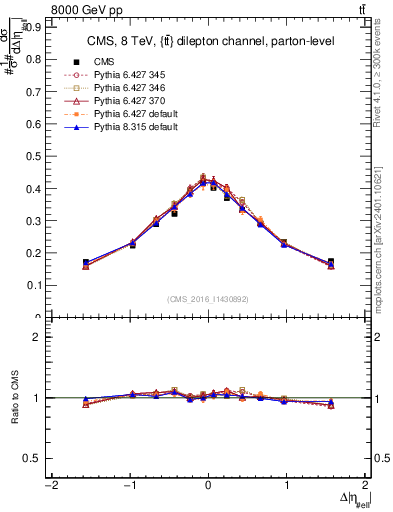 Plot of ll.deta in 8000 GeV pp collisions
