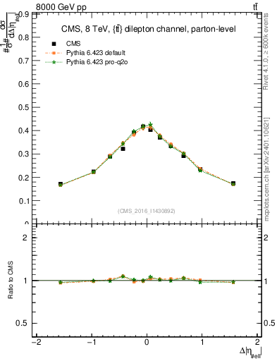 Plot of ll.deta in 8000 GeV pp collisions