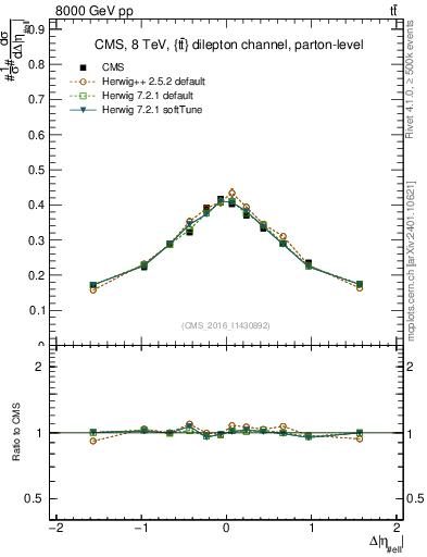 Plot of ll.deta in 8000 GeV pp collisions