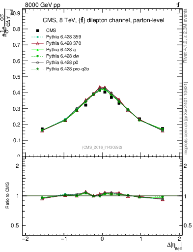 Plot of ll.deta in 8000 GeV pp collisions