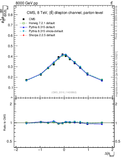 Plot of ll.deta in 8000 GeV pp collisions