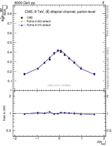 Plot of ll.deta in 8000 GeV pp collisions