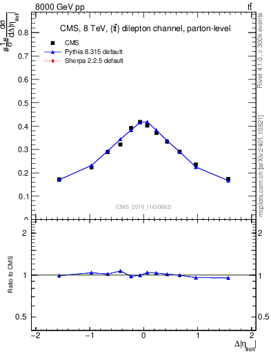 Plot of ll.deta in 8000 GeV pp collisions