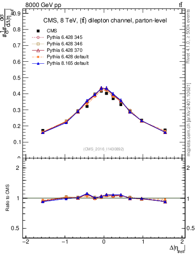 Plot of ll.deta in 8000 GeV pp collisions