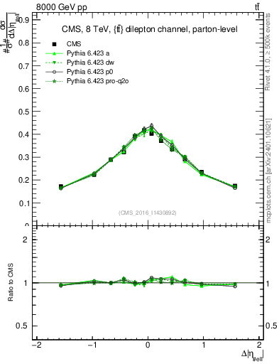 Plot of ll.deta in 8000 GeV pp collisions