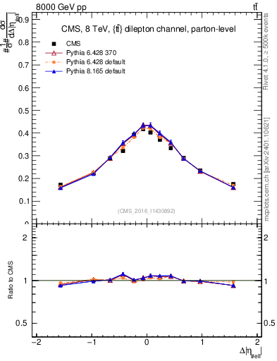 Plot of ll.deta in 8000 GeV pp collisions