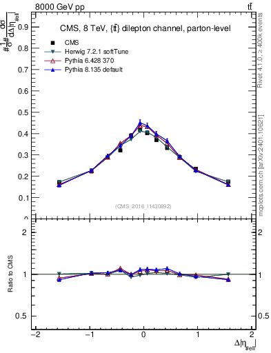 Plot of ll.deta in 8000 GeV pp collisions