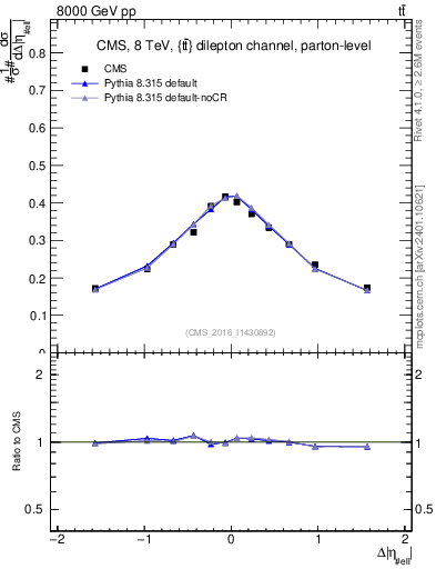 Plot of ll.deta in 8000 GeV pp collisions