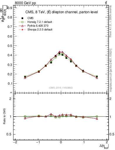 Plot of ll.deta in 8000 GeV pp collisions