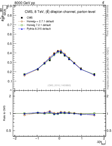 Plot of ll.deta in 8000 GeV pp collisions