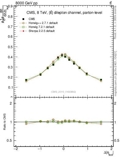 Plot of ll.deta in 8000 GeV pp collisions