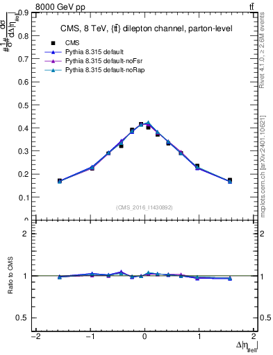 Plot of ll.deta in 8000 GeV pp collisions