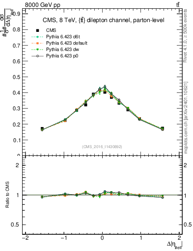 Plot of ll.deta in 8000 GeV pp collisions