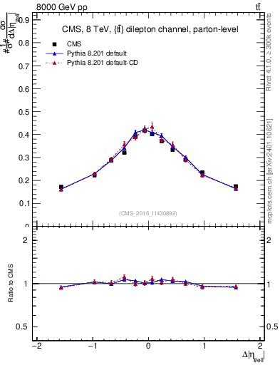 Plot of ll.deta in 8000 GeV pp collisions