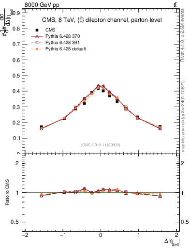 Plot of ll.deta in 8000 GeV pp collisions