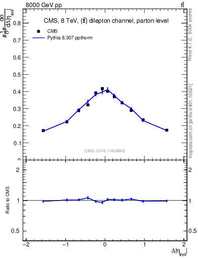 Plot of ll.deta in 8000 GeV pp collisions