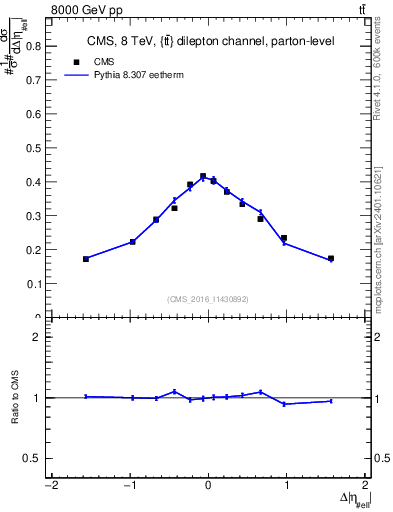 Plot of ll.deta in 8000 GeV pp collisions
