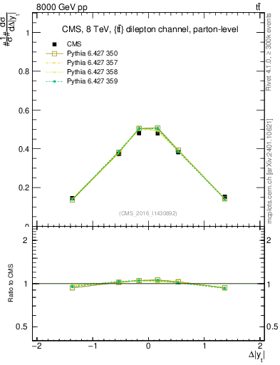 Plot of ttbar.dy in 8000 GeV pp collisions