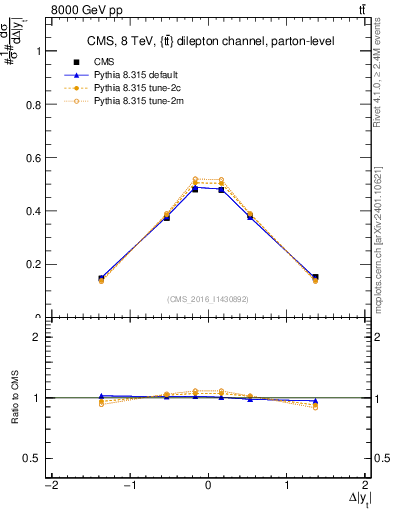 Plot of ttbar.dy in 8000 GeV pp collisions