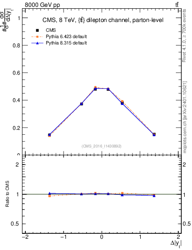 Plot of ttbar.dy in 8000 GeV pp collisions