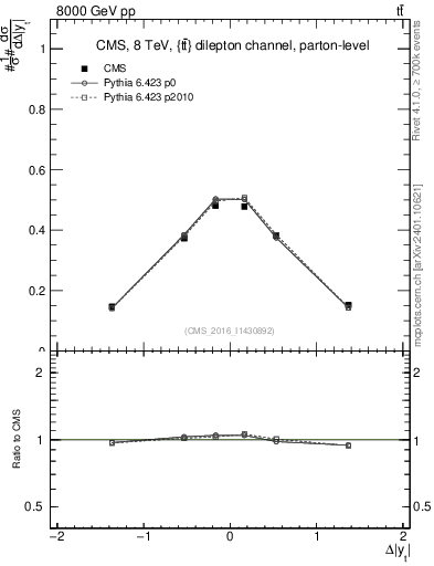 Plot of ttbar.dy in 8000 GeV pp collisions
