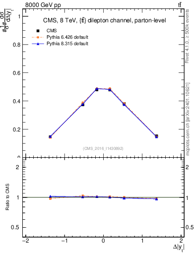 Plot of ttbar.dy in 8000 GeV pp collisions