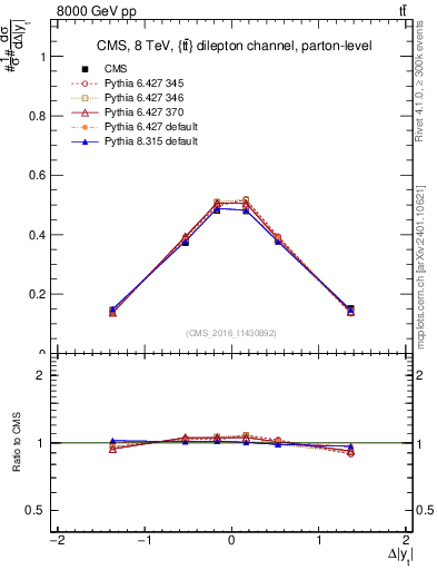 Plot of ttbar.dy in 8000 GeV pp collisions