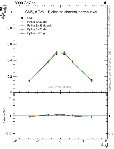 Plot of ttbar.dy in 8000 GeV pp collisions