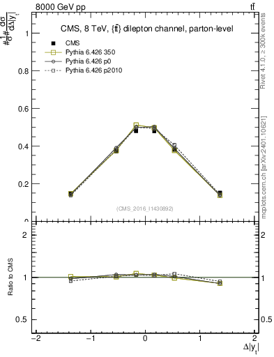 Plot of ttbar.dy in 8000 GeV pp collisions
