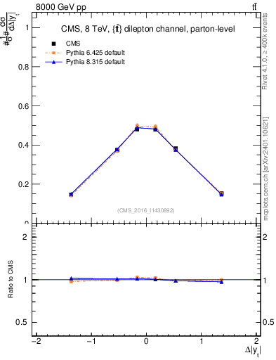 Plot of ttbar.dy in 8000 GeV pp collisions