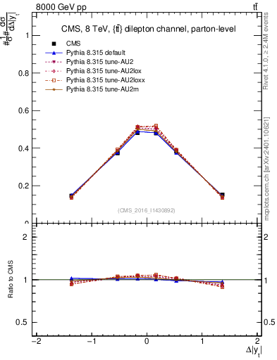 Plot of ttbar.dy in 8000 GeV pp collisions