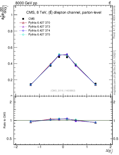 Plot of ttbar.dy in 8000 GeV pp collisions