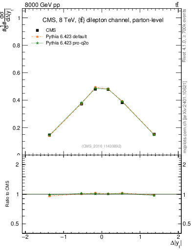 Plot of ttbar.dy in 8000 GeV pp collisions
