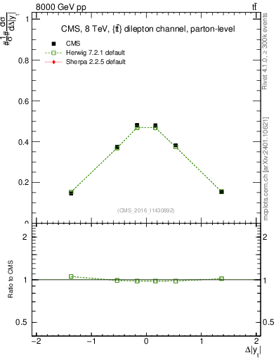 Plot of ttbar.dy in 8000 GeV pp collisions