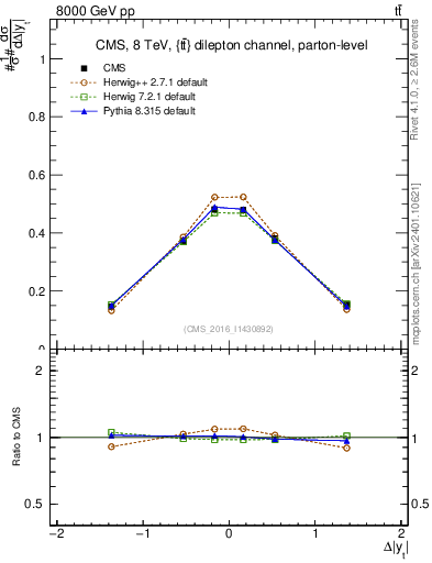 Plot of ttbar.dy in 8000 GeV pp collisions