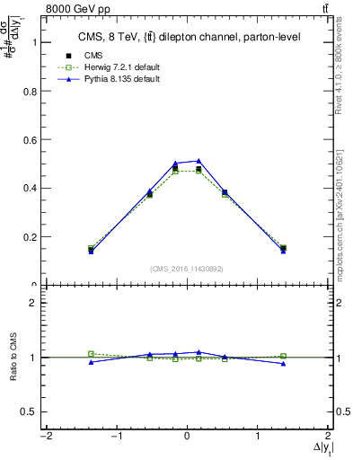 Plot of ttbar.dy in 8000 GeV pp collisions