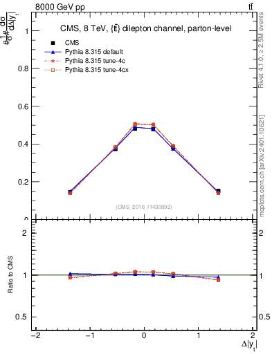Plot of ttbar.dy in 8000 GeV pp collisions
