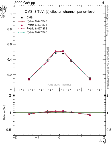 Plot of ttbar.dy in 8000 GeV pp collisions