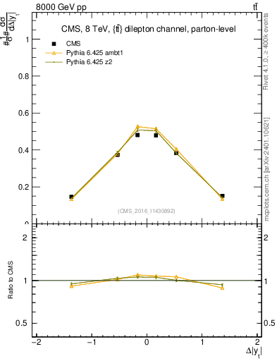 Plot of ttbar.dy in 8000 GeV pp collisions