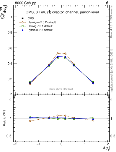Plot of ttbar.dy in 8000 GeV pp collisions