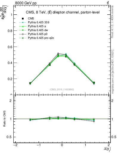 Plot of ttbar.dy in 8000 GeV pp collisions