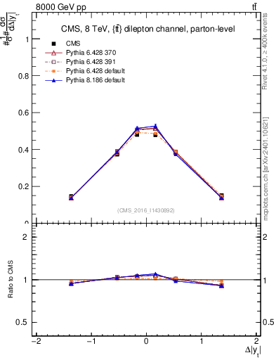 Plot of ttbar.dy in 8000 GeV pp collisions