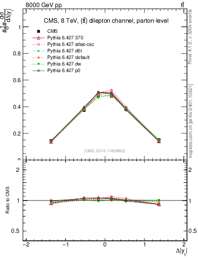 Plot of ttbar.dy in 8000 GeV pp collisions